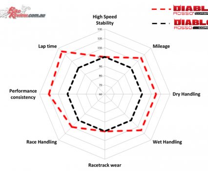Pirelli Diablo Rosso Corsa versus the new Diablo Rosso Corsa II
