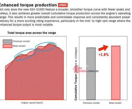 Enhanced torque production.