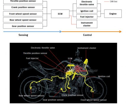 Their electronics system stems across the entire bike.