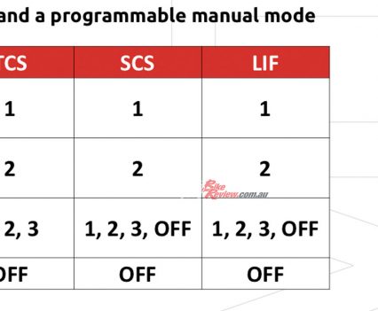 Multiple modes for the rider assistance.
