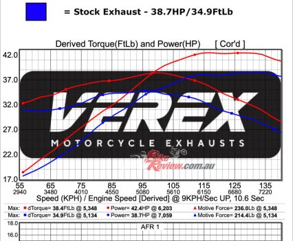 Verex- 2-2 vs Standard.