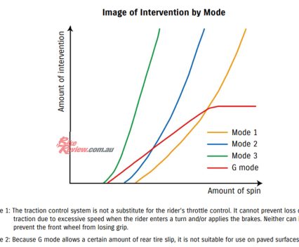 Traction control levels of intervention.