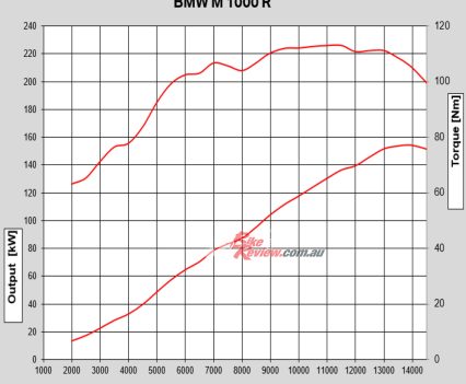 No fairings to hide behind and decade-old WorldSBK power output!